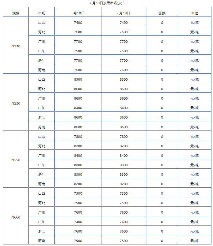 炭黑廠|炭黑今日價(jià)格走勢(shì)分析(8.19) 炭黑廠|炭黑今日價(jià)格走勢(shì)分析(8.19)