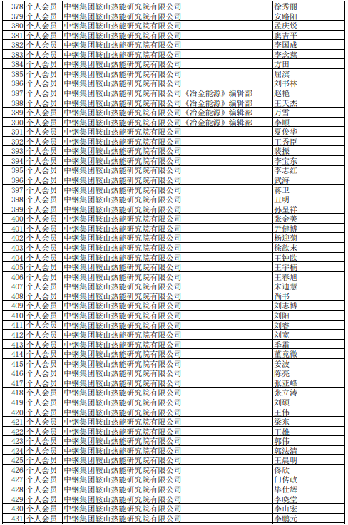 2021年中國煉焦行業協會會員(理事)名單大全8