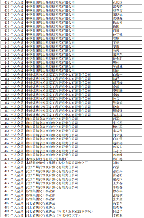 2021年中國煉焦行業協會會員(理事)名單大全9