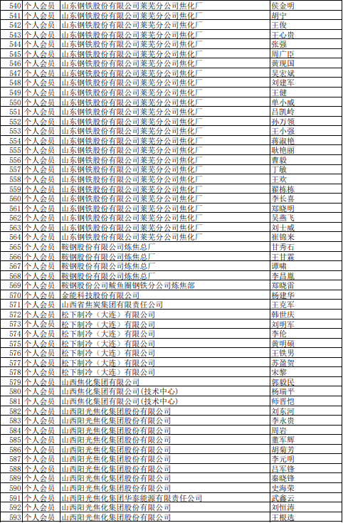 2021年中國煉焦行業協會會員(理事)名單大全11