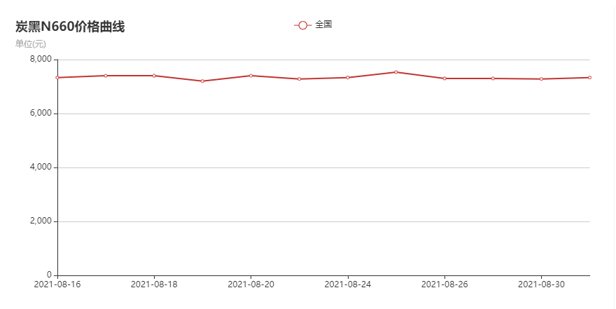 N660炭黑價格走勢圖 N660炭黑價格走勢圖