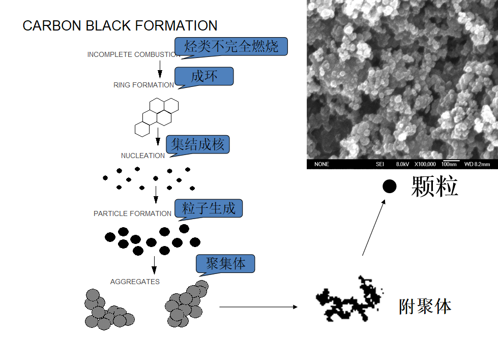炭黑是什么之炭黑生產流程圖