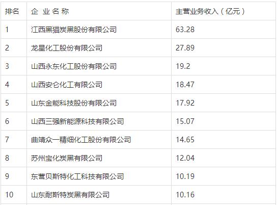 炭黑上市公司龍頭一覽 2021炭黑生產廠家排名 炭黑上市公司龍頭一覽 2021炭黑生產廠家排名